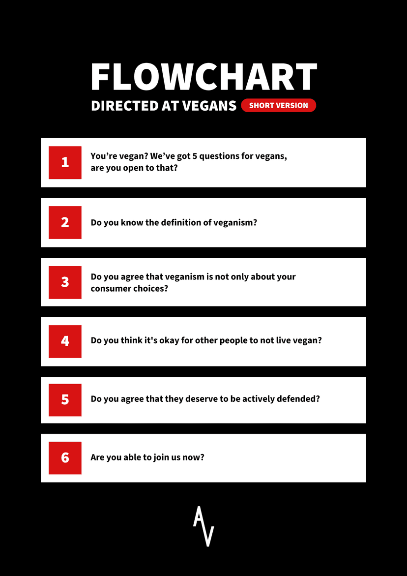 Short Vegan Flowchart